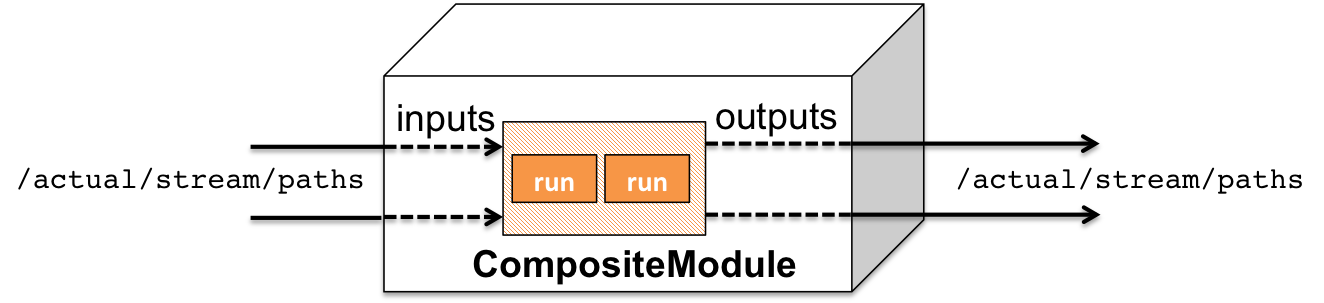 Composite Module