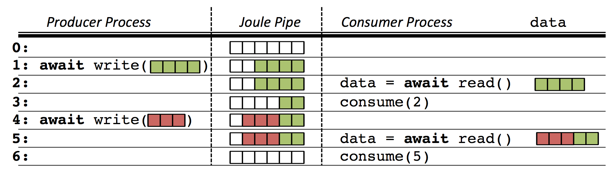 Data Pipe